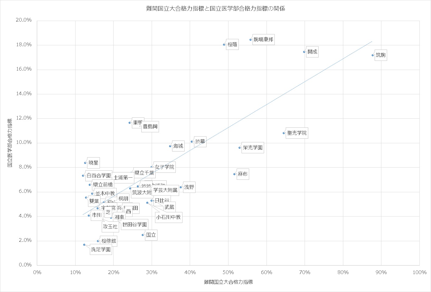 国立大医学部合格力ランキング サピックスから御三家へ 中学受験ブログ