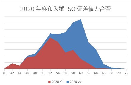 年麻布入試におけるso偏差値と合否の関係 サピックスから御三家へ 中学受験ブログ