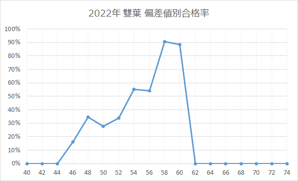 雙葉 若干難化する 合判資料分析 サピックスから御三家へ 中学受験ブログ