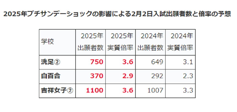 2025年プチサンデーショックの影響