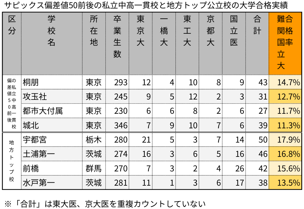 サピックス偏差値50前後の私立中高一貫校と地方トップ公立校の大学合格実績