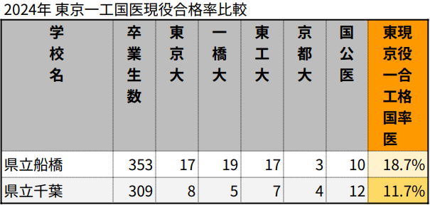 2024年県立船橋と県千葉の比較