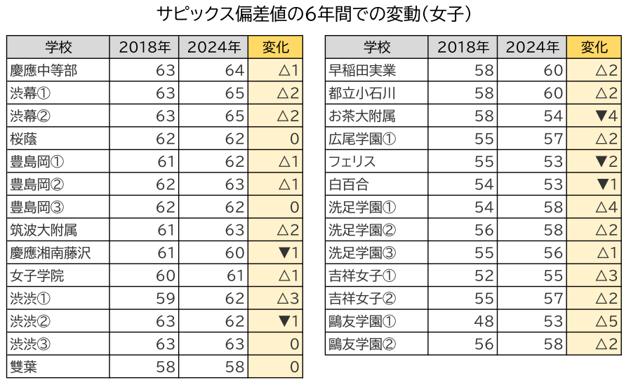 2018-2024のサピックス偏差値の変動_女子2