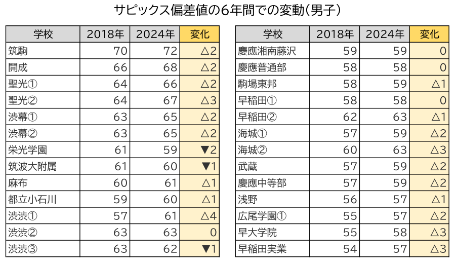 2018-2024のサピックス偏差値の変動_男子2