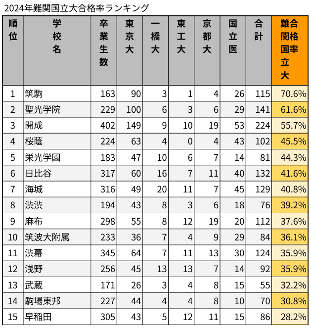 2024年難関国立大合格率ランキング_top15