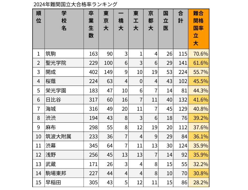 2024年難関国立大合格率ランキング_top15_2