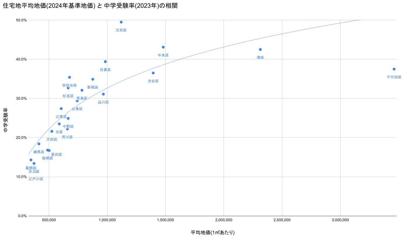 住宅地平均地価と中学受験率の相関_2024年