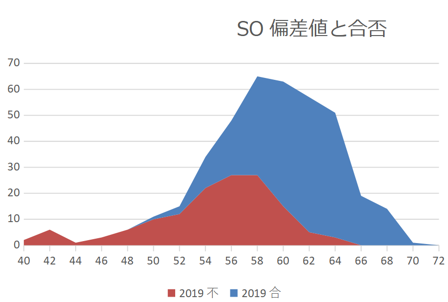 SO偏差値と合否