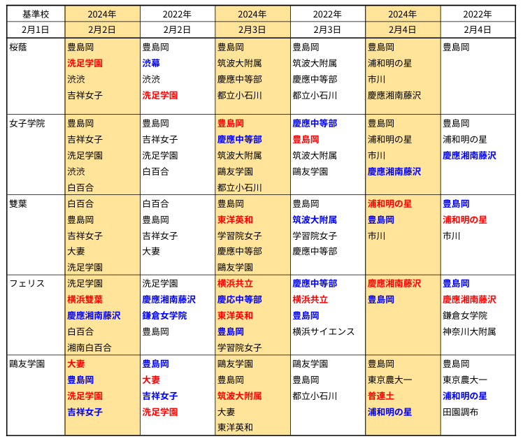 女子_2月1日校基準の併願校比較（2022年と2024年）