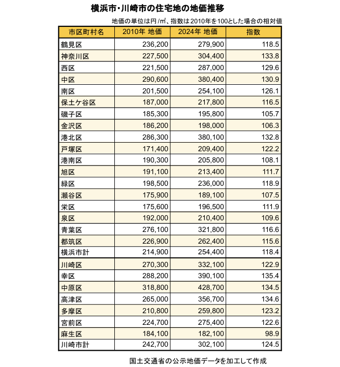 横浜市川崎市の住宅地の地価推移(2010年-2024年)