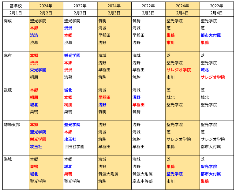 男子_2月1日校基準の併願校比較（2022年と2024年）