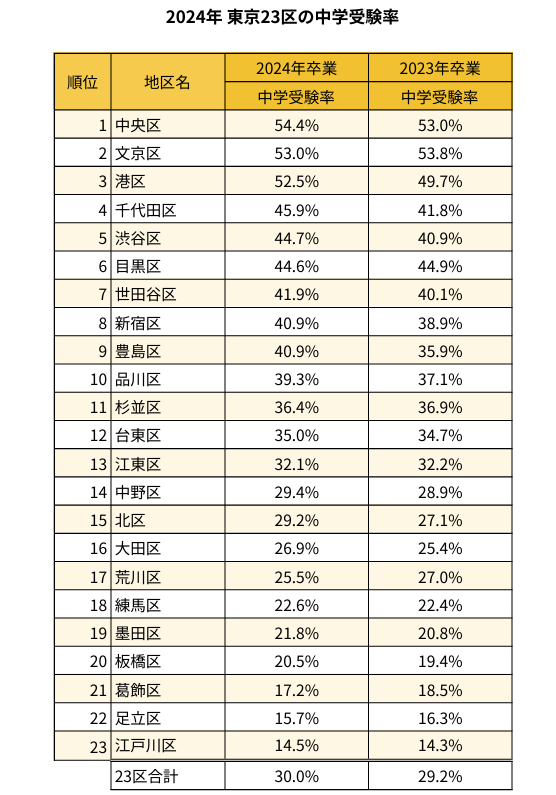 2024年23区中学受験率2