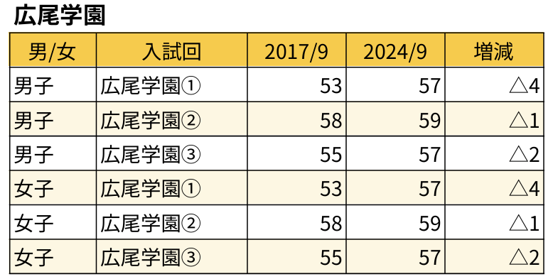 偏差値変化_広尾学園