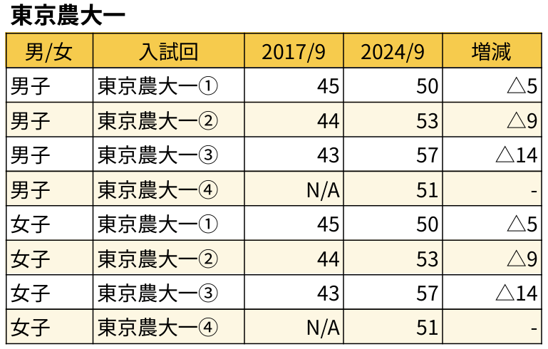 偏差値変化_東京農大一