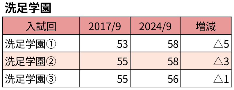 偏差値変化_洗足学園