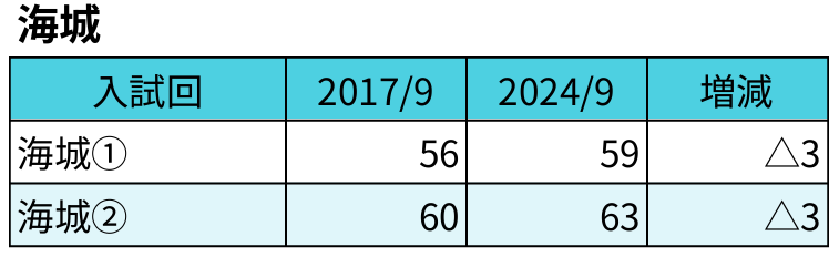 偏差値変化_海城