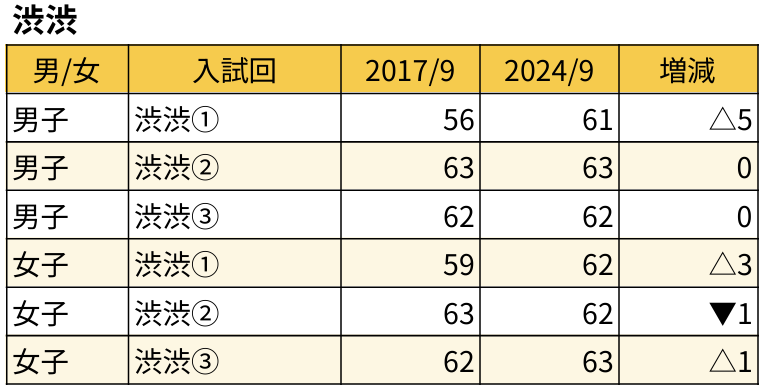 偏差値変化_渋渋