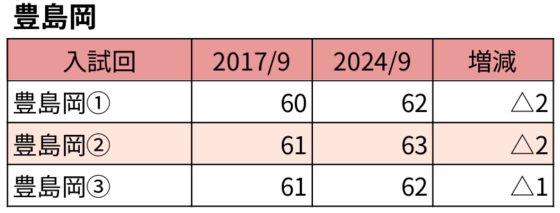 偏差値変化_豊島岡