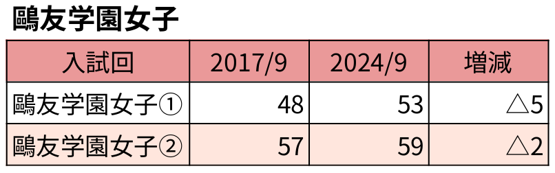 偏差値変化_鷗友学園女子