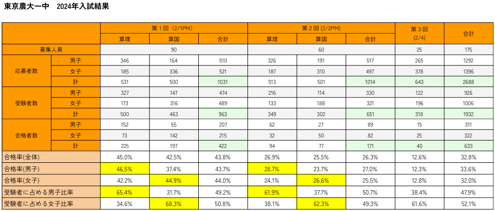 東京農大一2024年入試結果