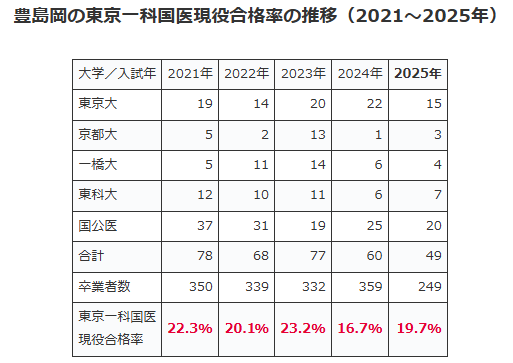 豊島岡の東京一科国医現役合格率の推移（2021～2025年）
