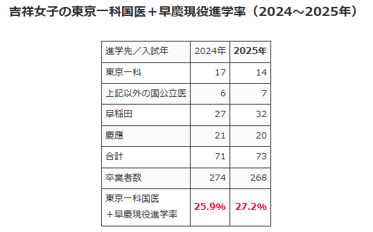 吉祥女子の東京一科国医＋早慶進学率2024-2025年