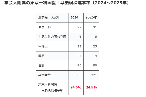 学芸大附属の東京一科国医＋早慶進学率2024-2025年