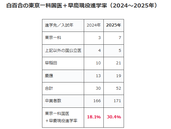 白百合の東京一科国医＋早慶進学率2024-2025年