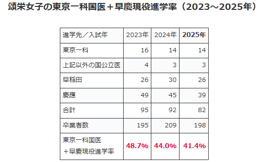 頌栄女子の東京一科国医＋早慶進学率2023-2025年